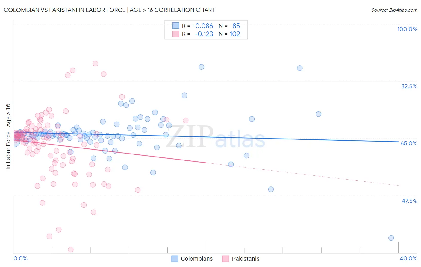 Colombian vs Pakistani In Labor Force | Age > 16