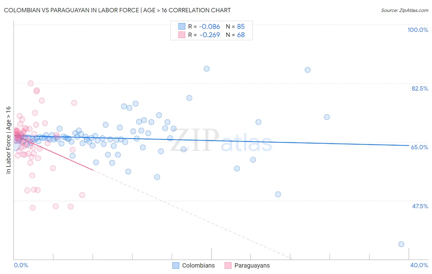 Colombian vs Paraguayan In Labor Force | Age > 16