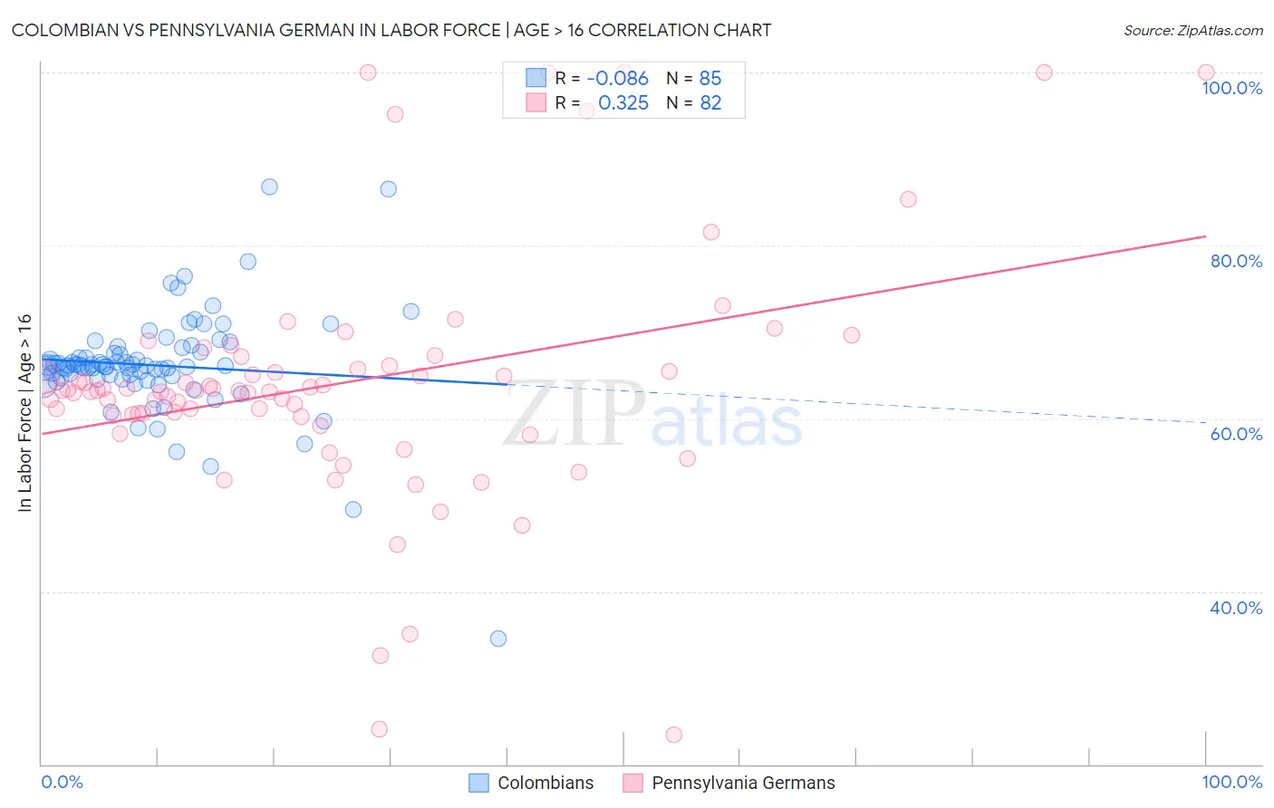 Colombian vs Pennsylvania German In Labor Force | Age > 16