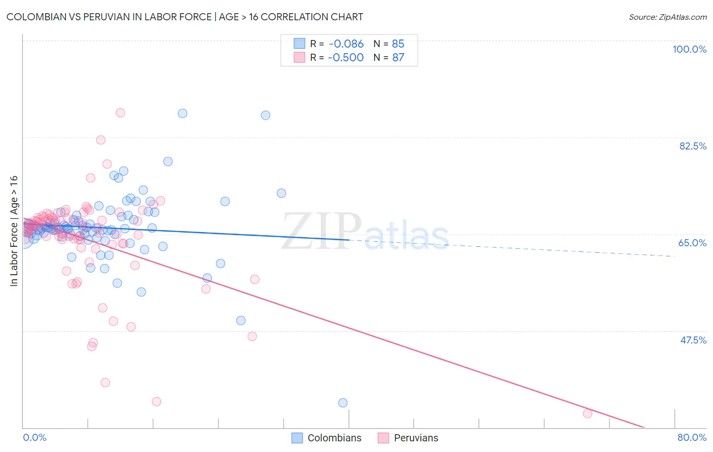 Colombian vs Peruvian In Labor Force | Age > 16
