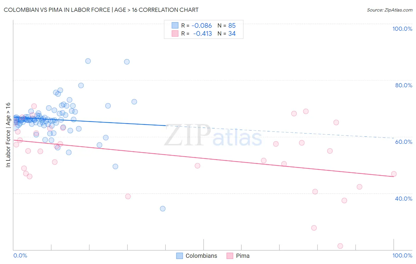Colombian vs Pima In Labor Force | Age > 16