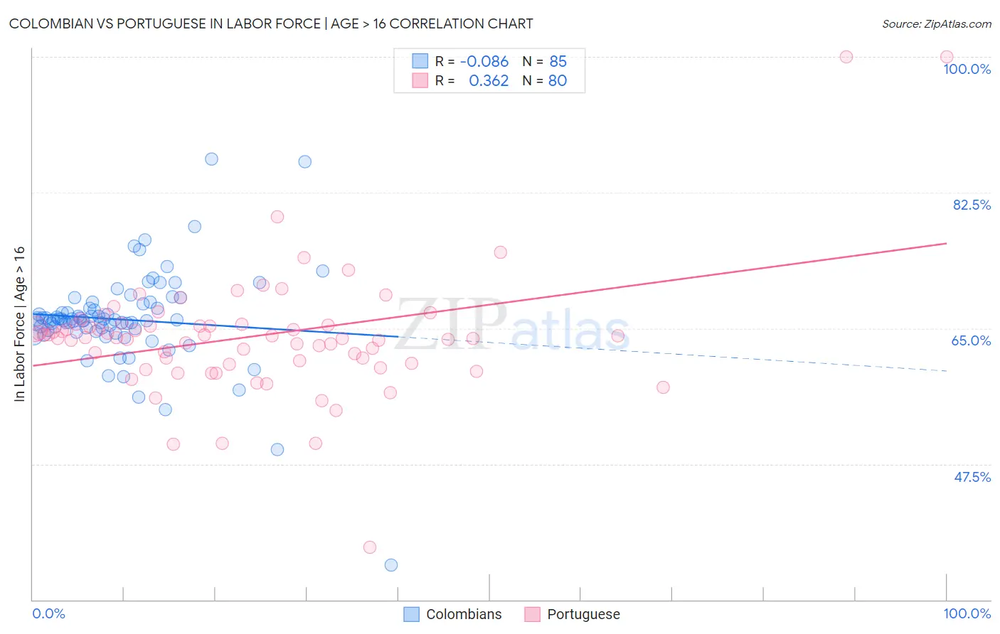 Colombian vs Portuguese In Labor Force | Age > 16