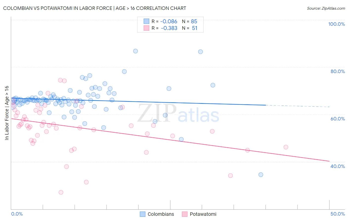 Colombian vs Potawatomi In Labor Force | Age > 16