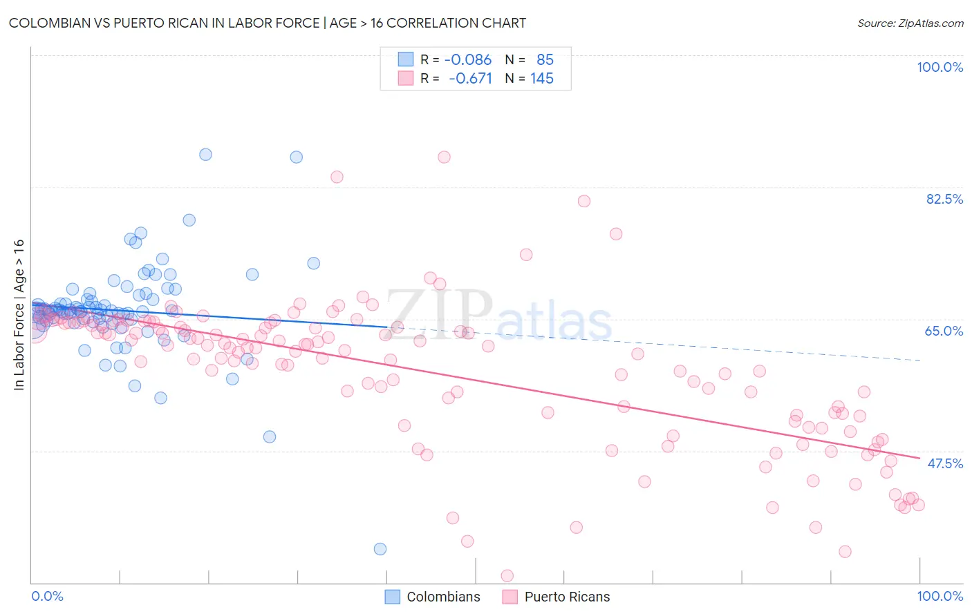 Colombian vs Puerto Rican In Labor Force | Age > 16