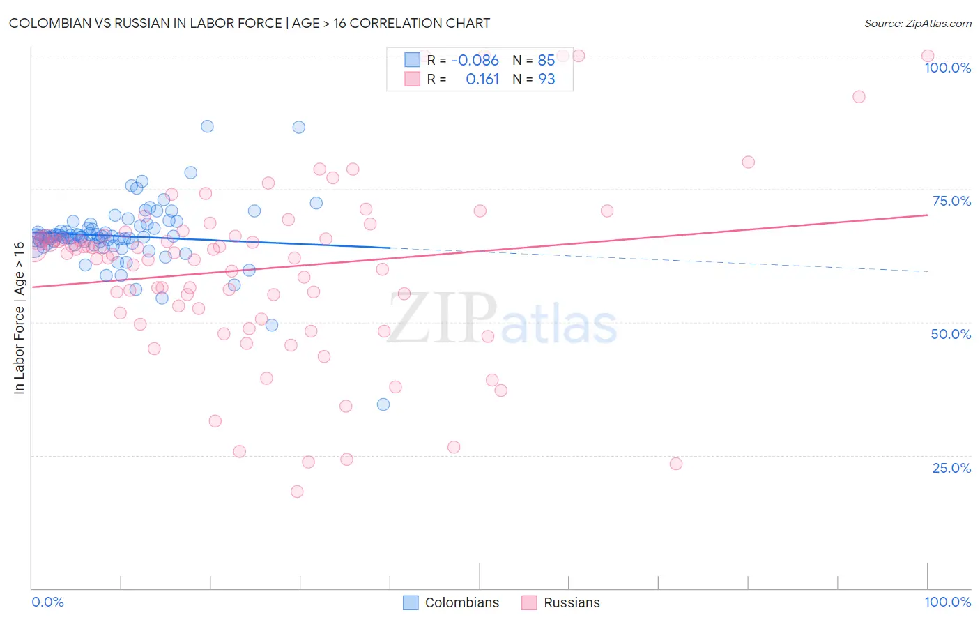 Colombian vs Russian In Labor Force | Age > 16