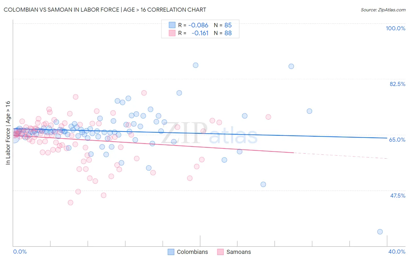 Colombian vs Samoan In Labor Force | Age > 16