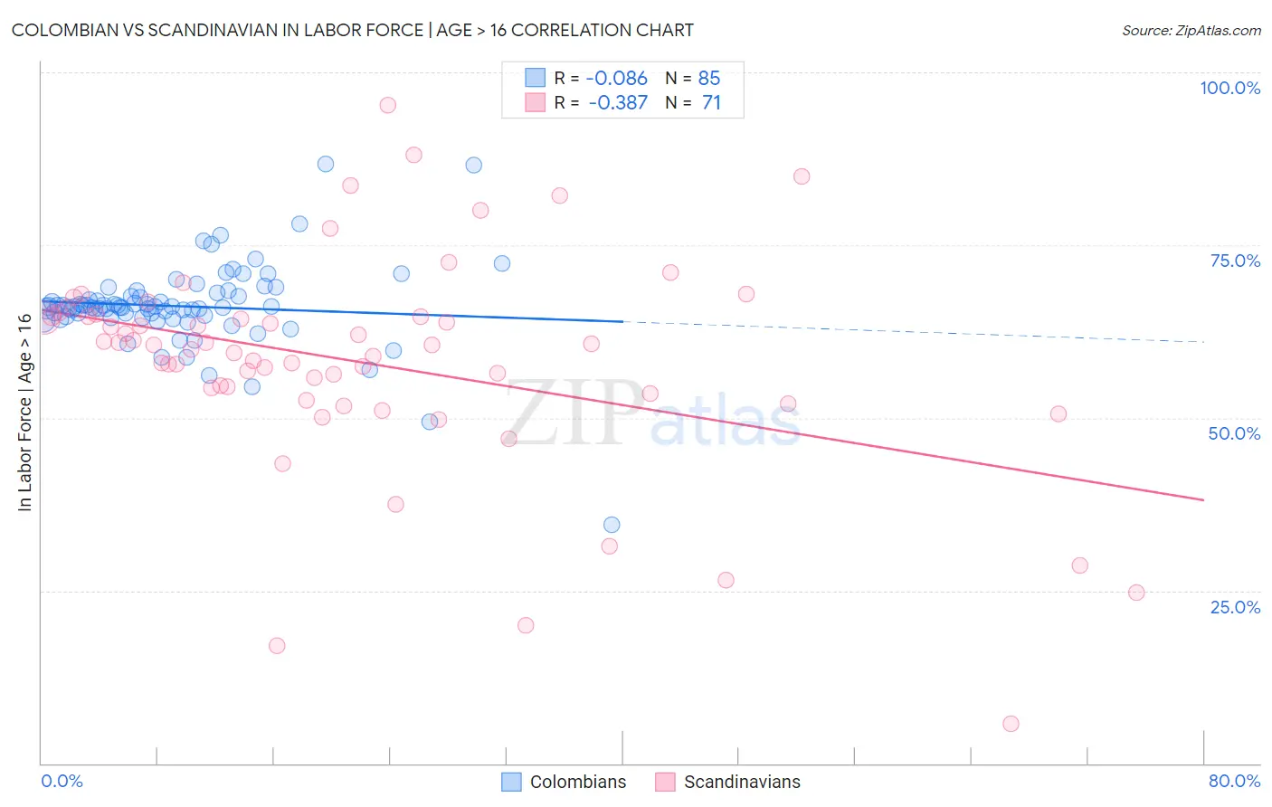 Colombian vs Scandinavian In Labor Force | Age > 16
