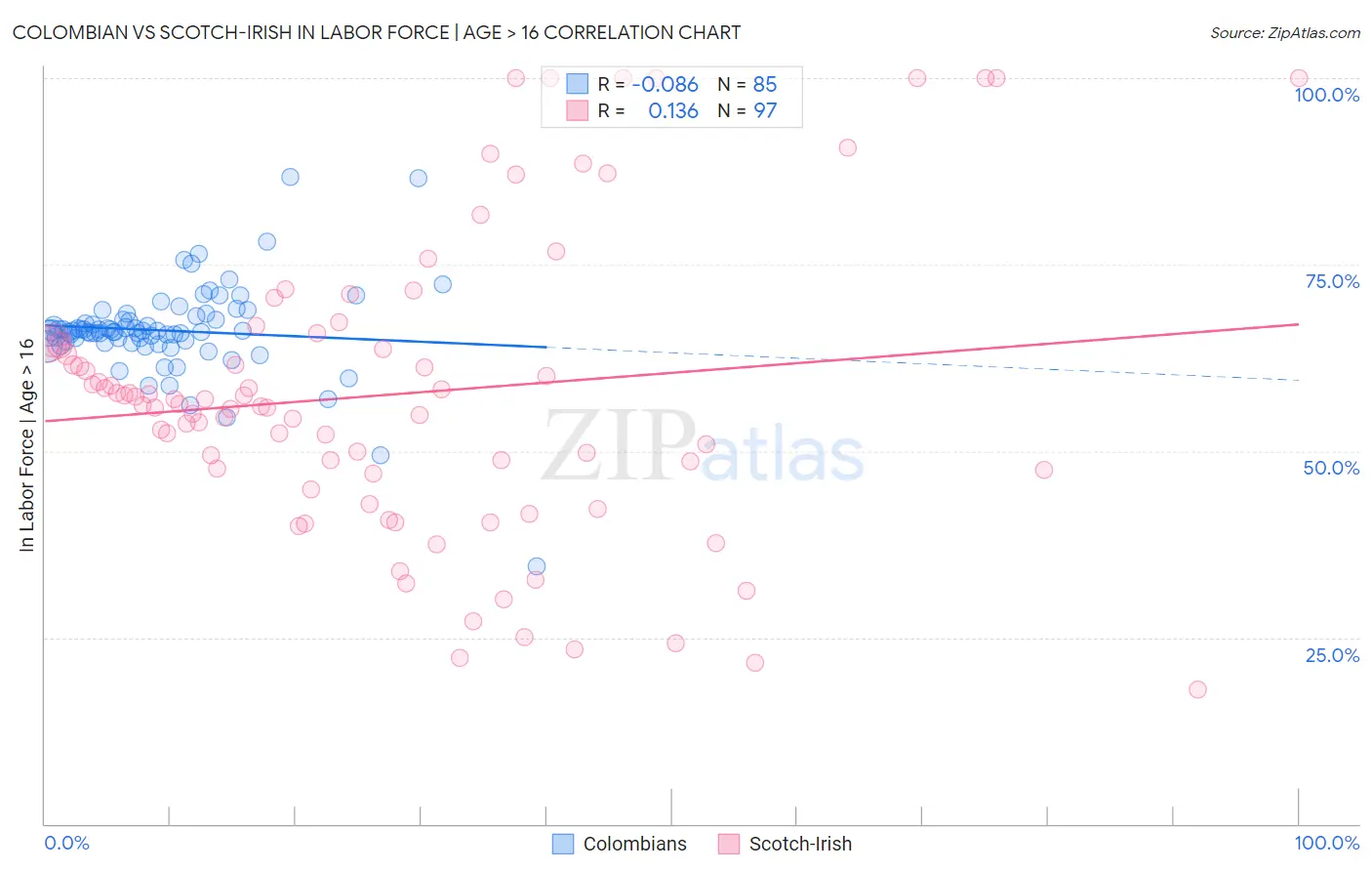 Colombian vs Scotch-Irish In Labor Force | Age > 16