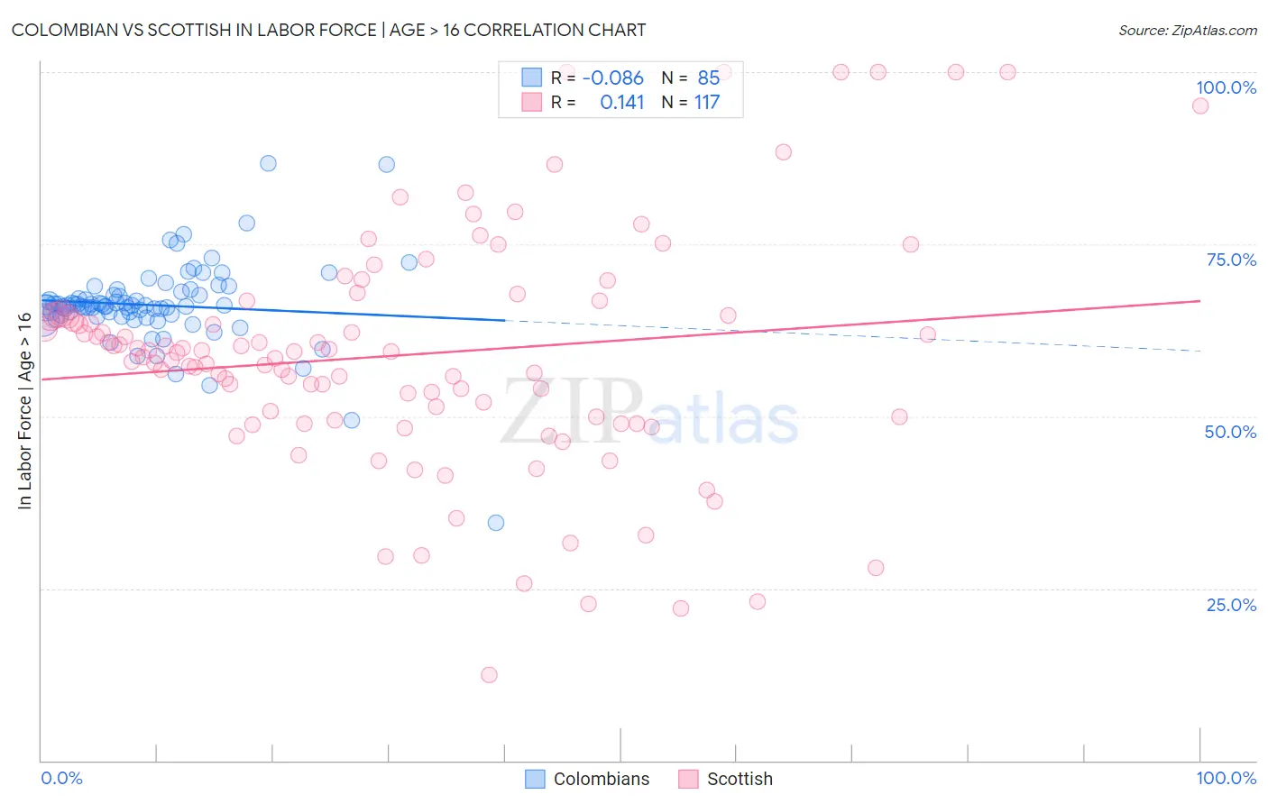 Colombian vs Scottish In Labor Force | Age > 16