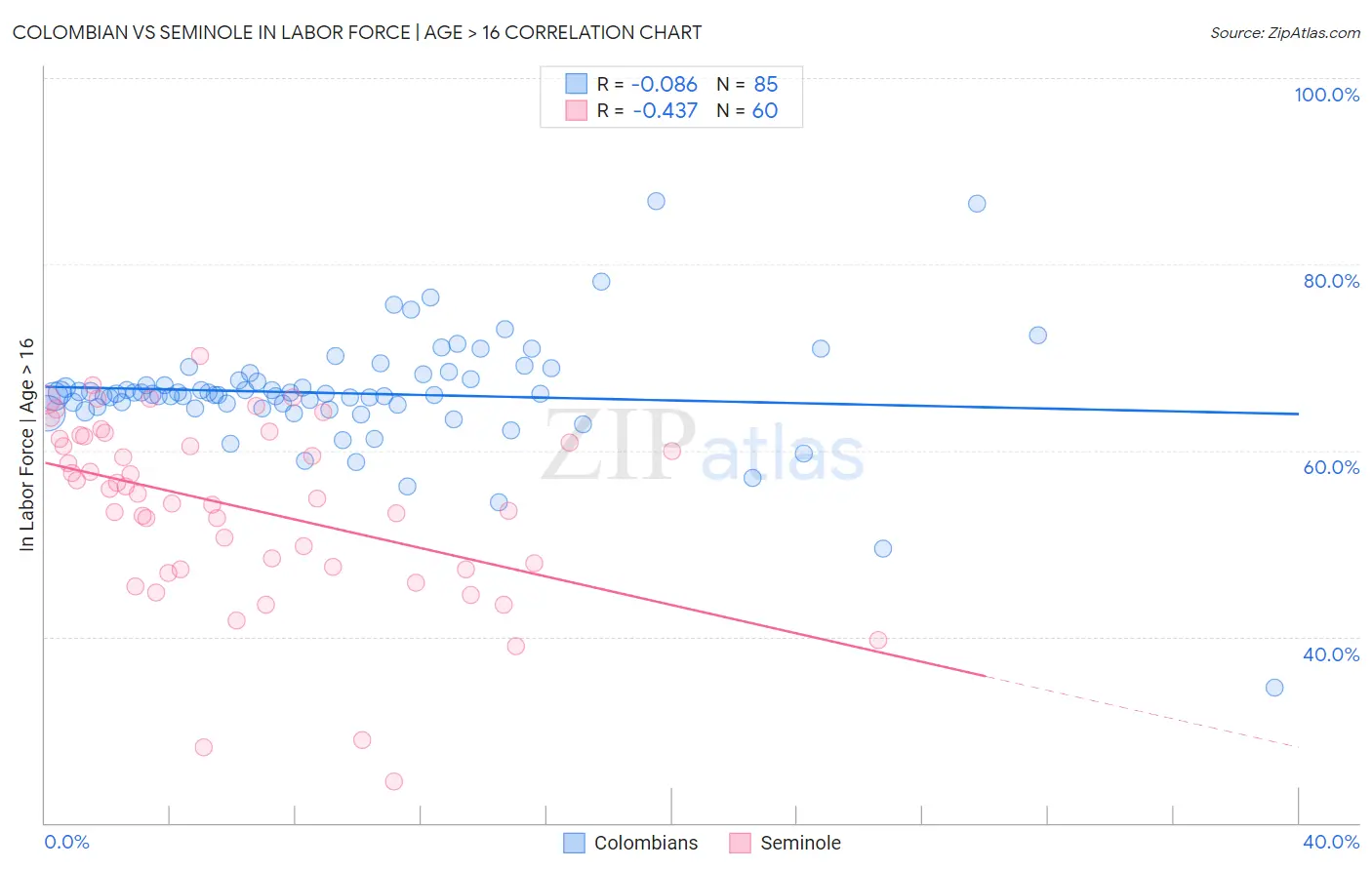 Colombian vs Seminole In Labor Force | Age > 16
