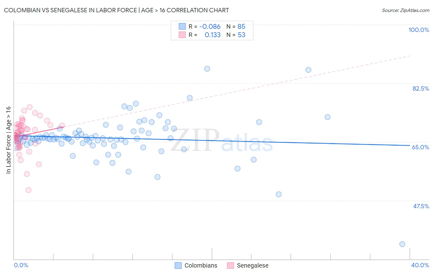 Colombian vs Senegalese In Labor Force | Age > 16