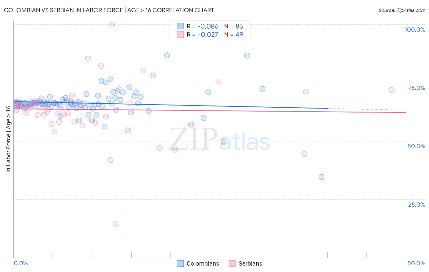 Colombian vs Serbian In Labor Force | Age > 16
