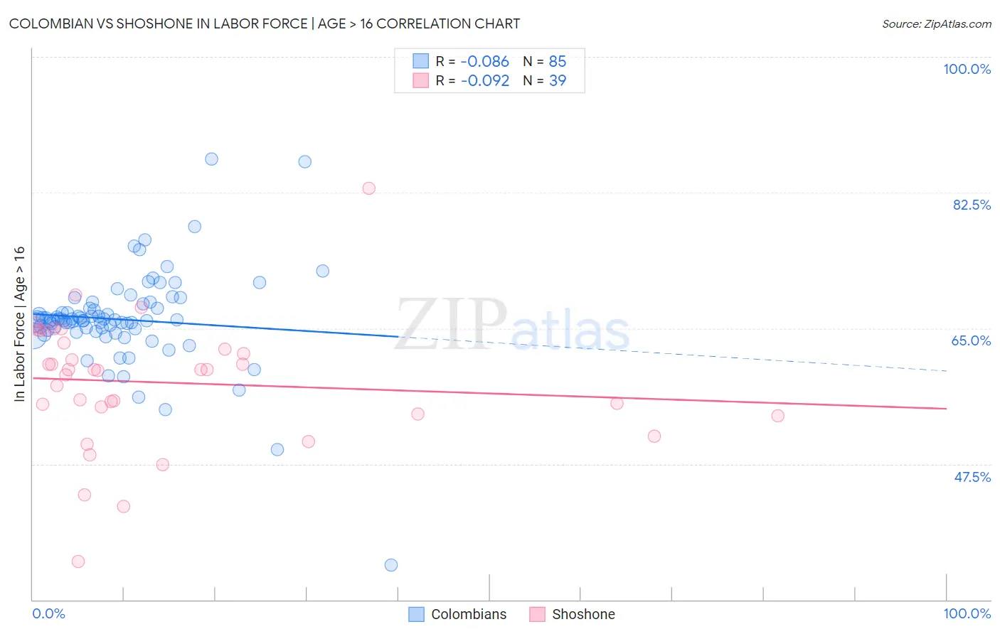 Colombian vs Shoshone In Labor Force | Age > 16