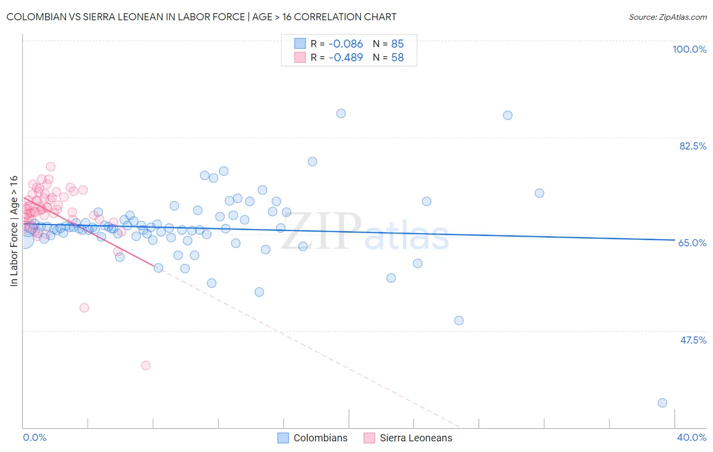 Colombian vs Sierra Leonean In Labor Force | Age > 16