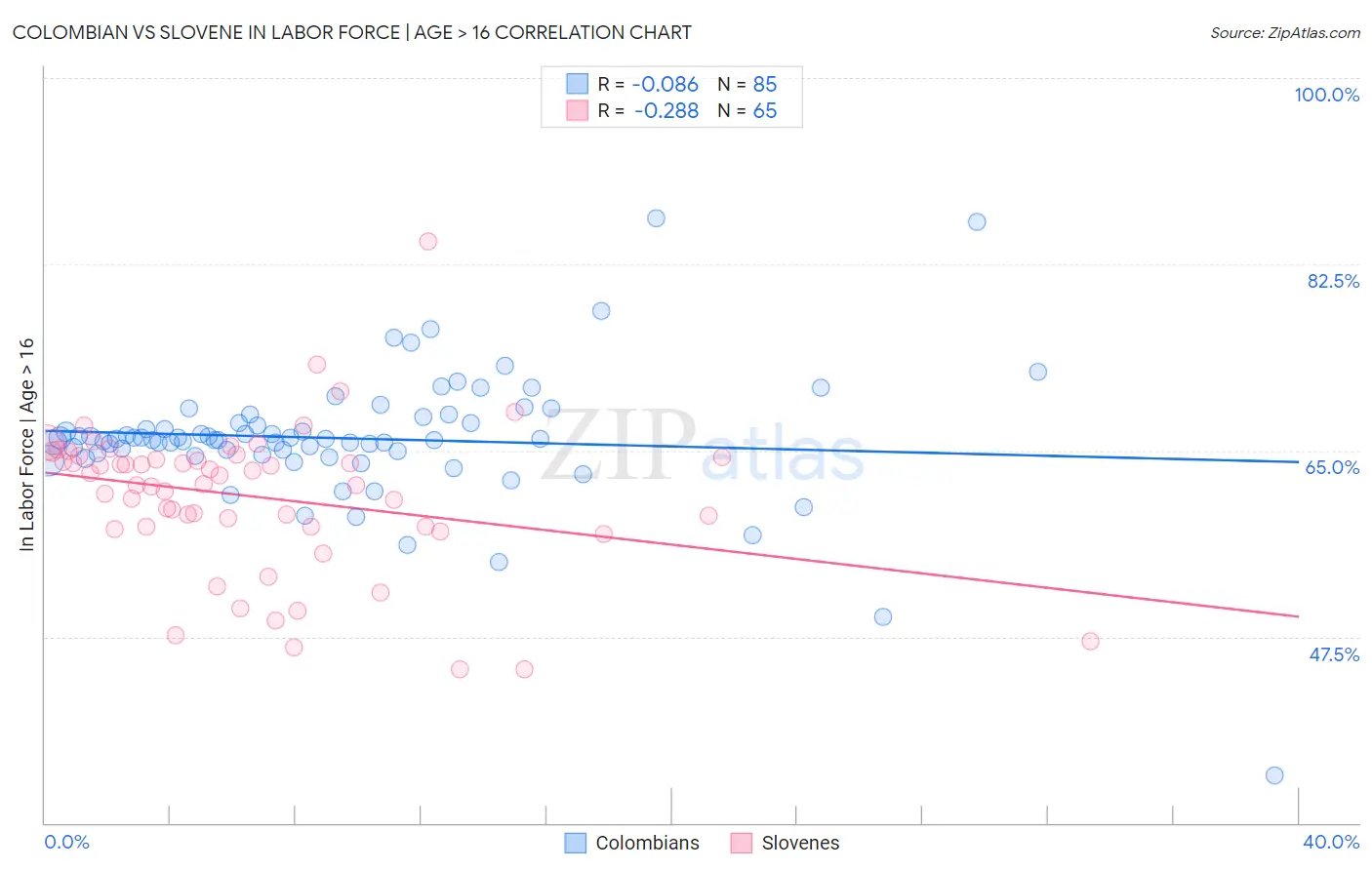 Colombian vs Slovene In Labor Force | Age > 16