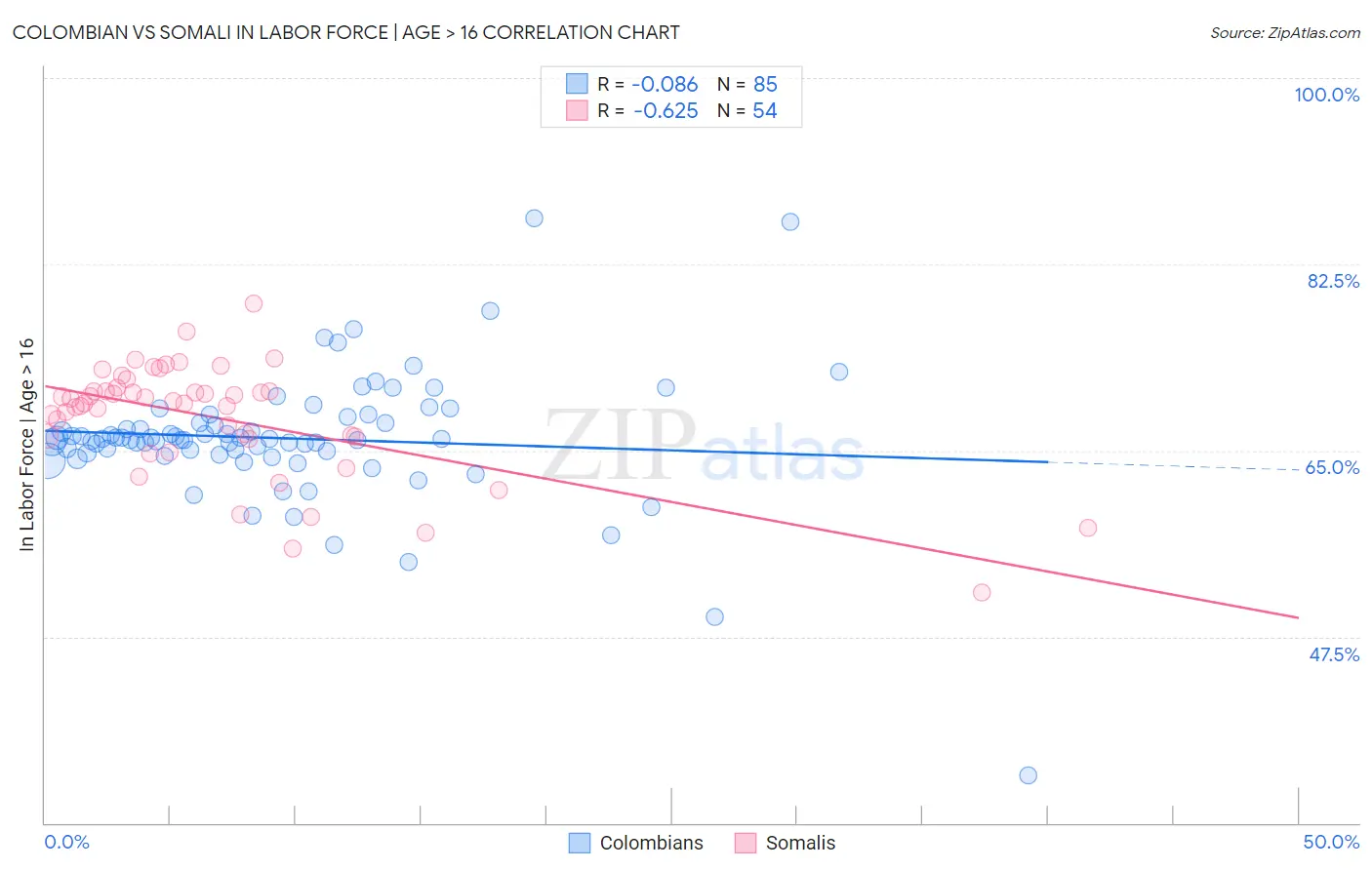 Colombian vs Somali In Labor Force | Age > 16
