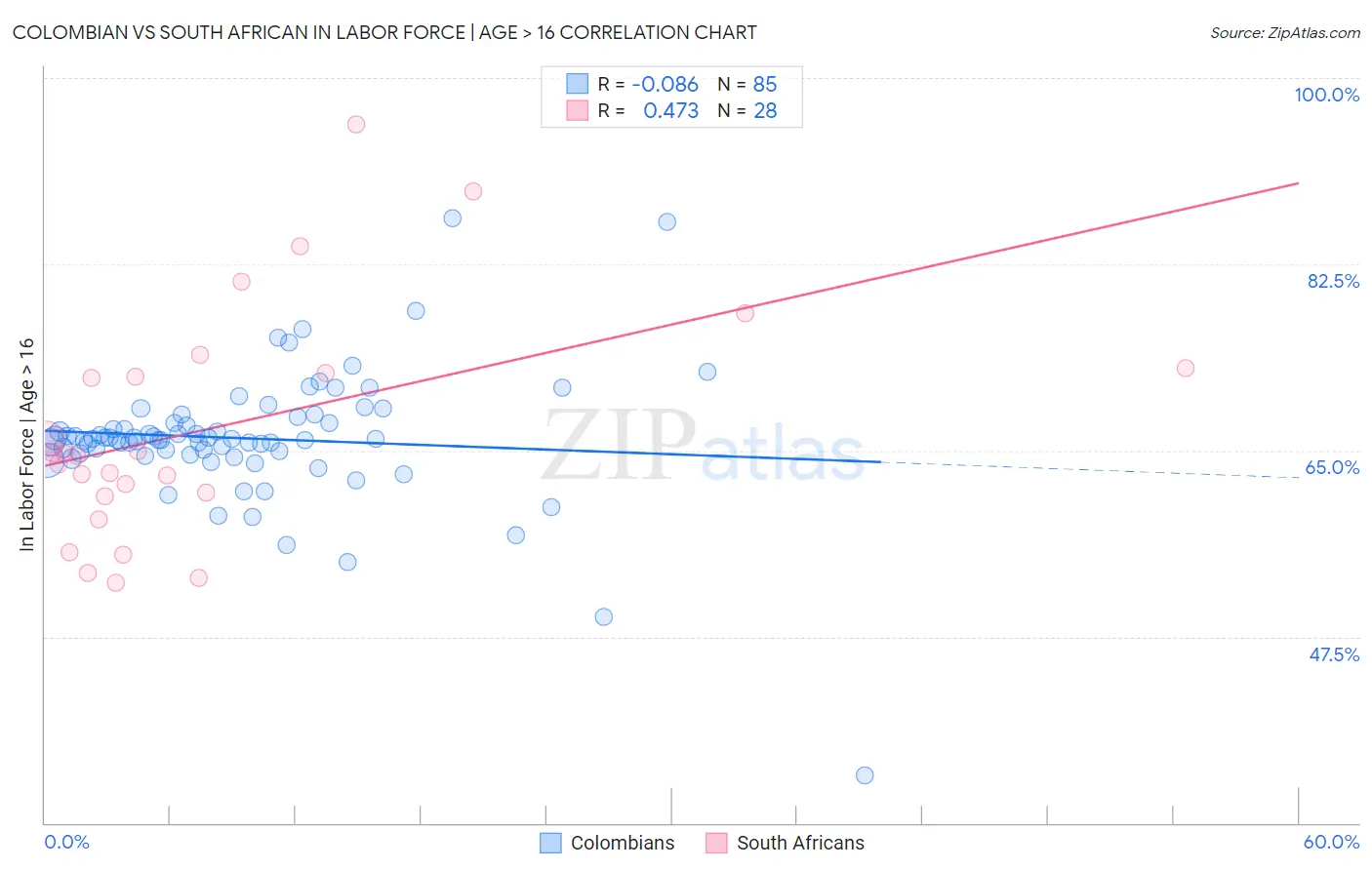 Colombian vs South African In Labor Force | Age > 16