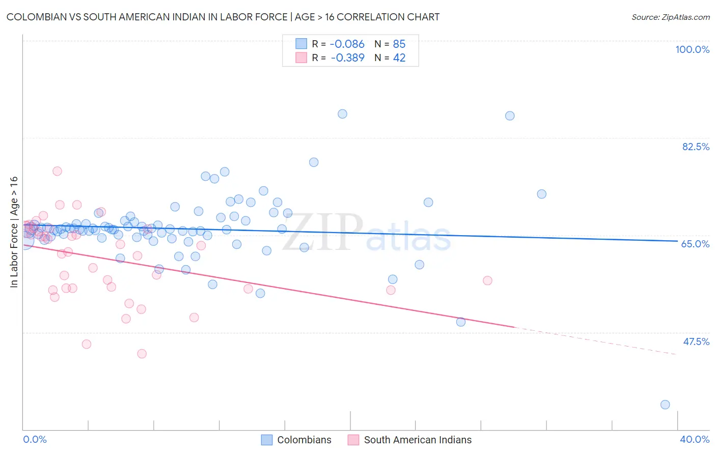 Colombian vs South American Indian In Labor Force | Age > 16