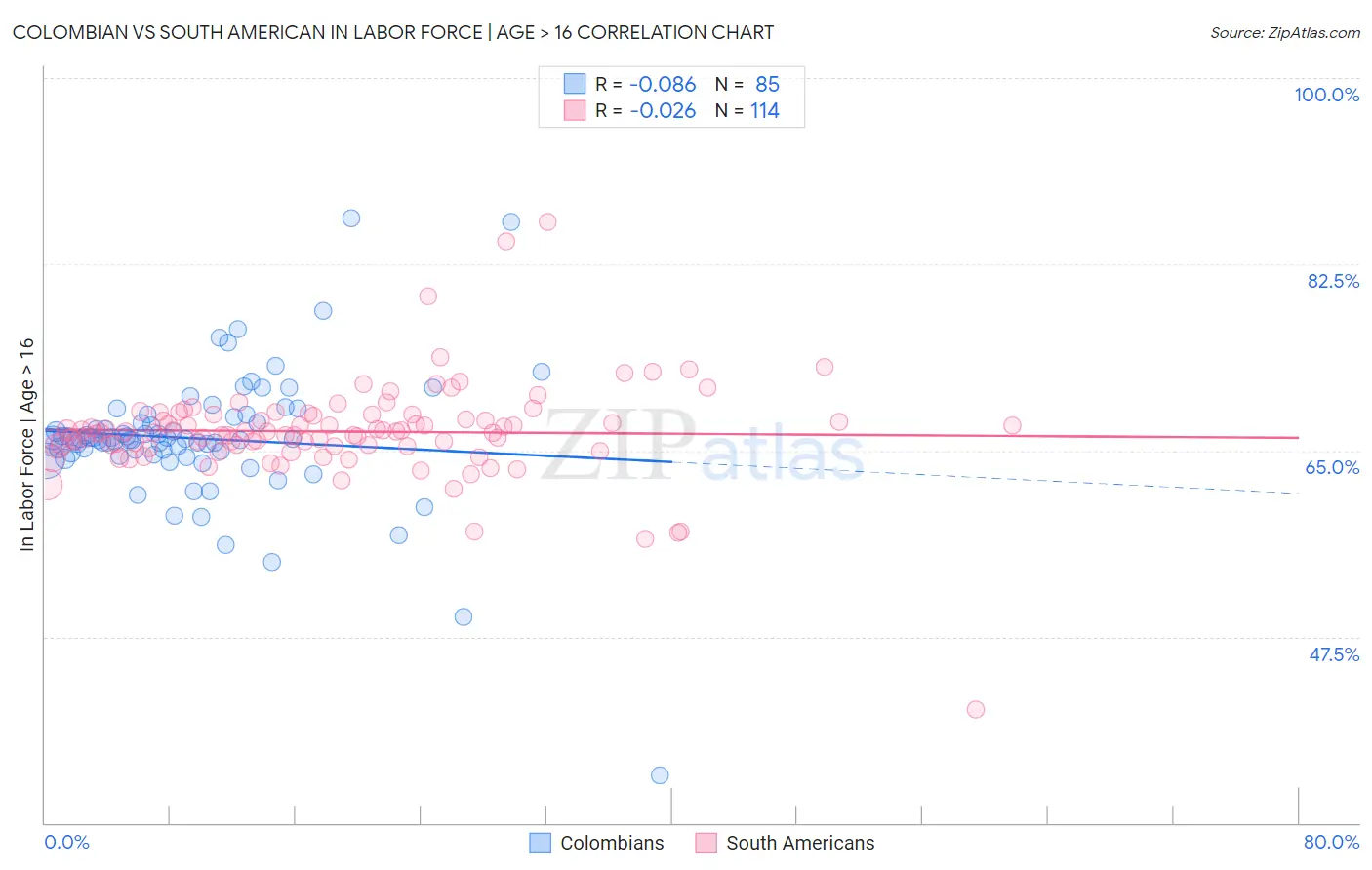 Colombian vs South American In Labor Force | Age > 16