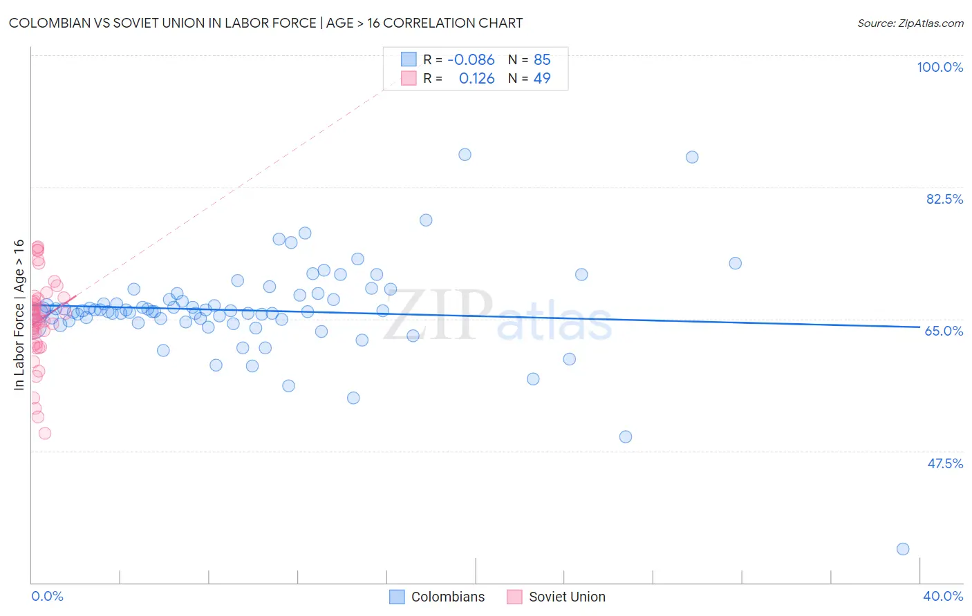 Colombian vs Soviet Union In Labor Force | Age > 16