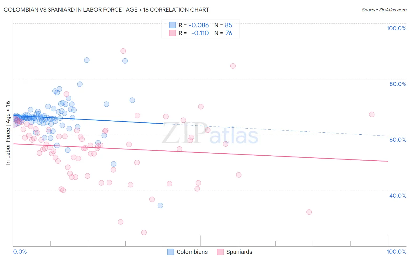 Colombian vs Spaniard In Labor Force | Age > 16