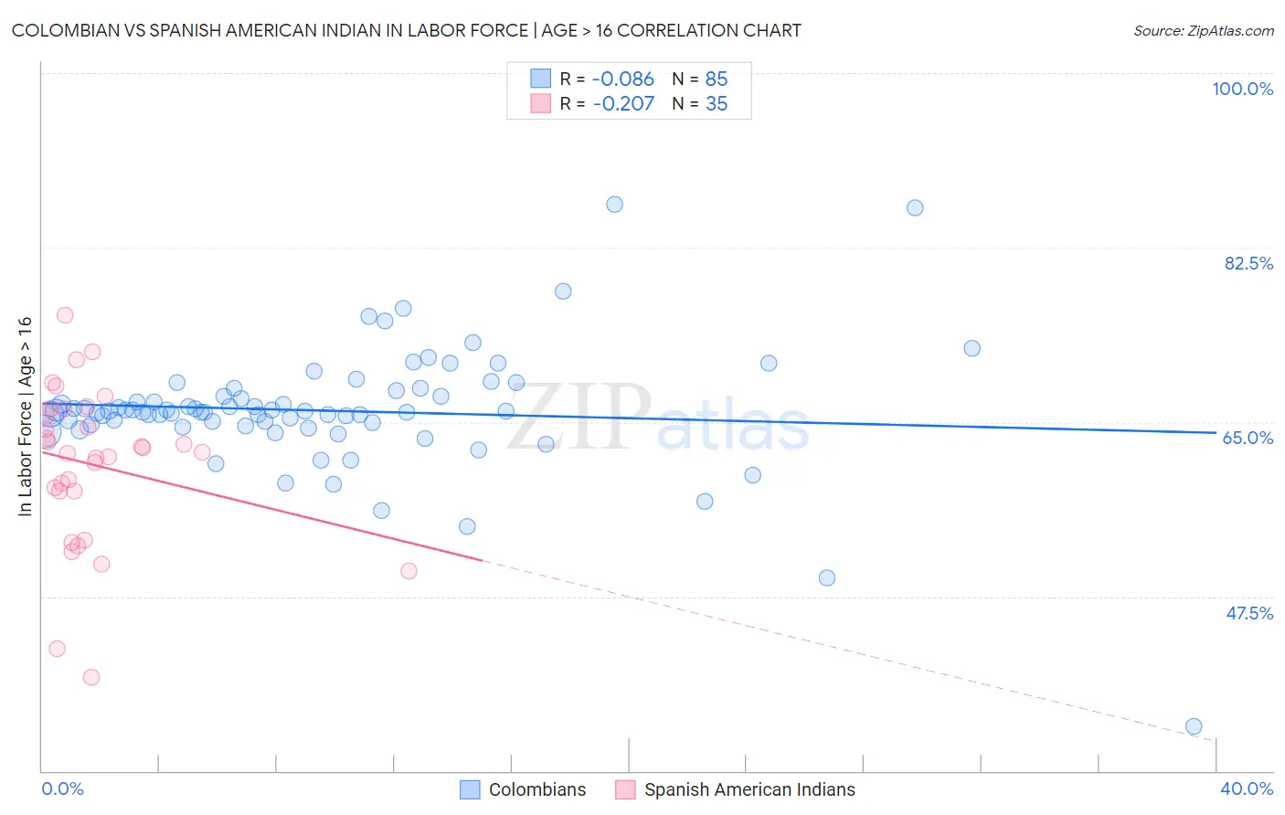 Colombian vs Spanish American Indian In Labor Force | Age > 16