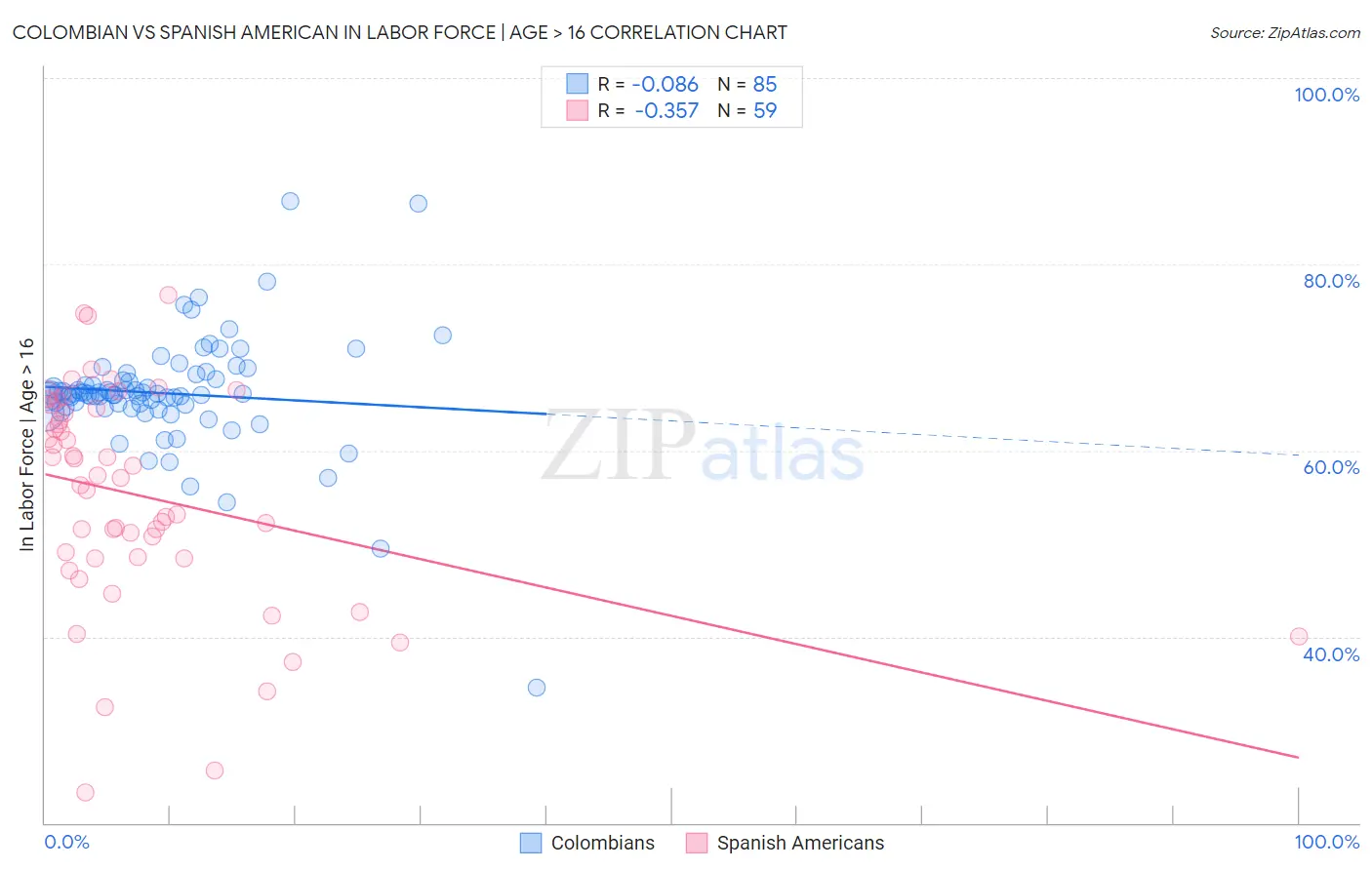 Colombian vs Spanish American In Labor Force | Age > 16