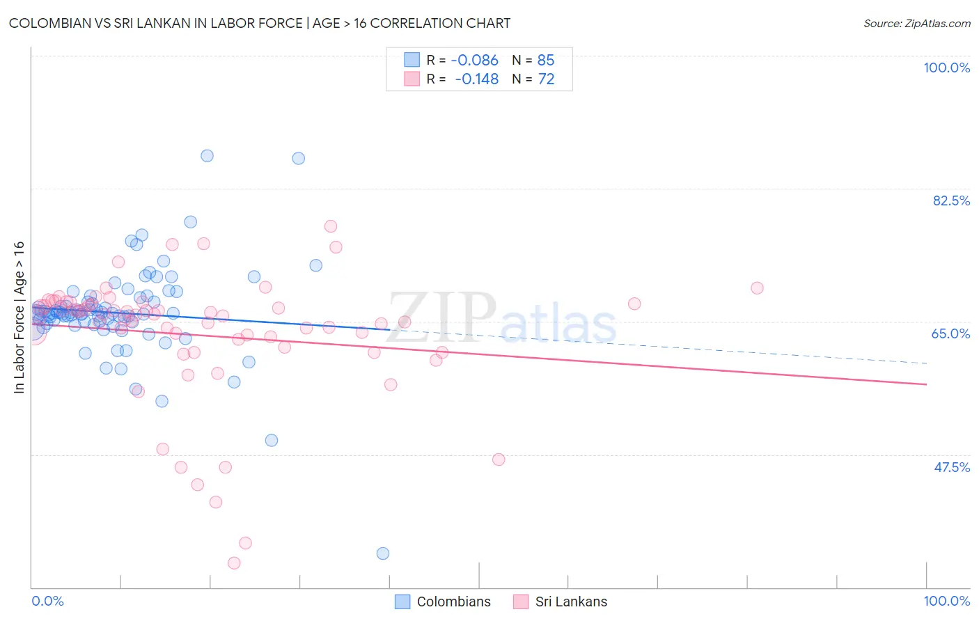 Colombian vs Sri Lankan In Labor Force | Age > 16