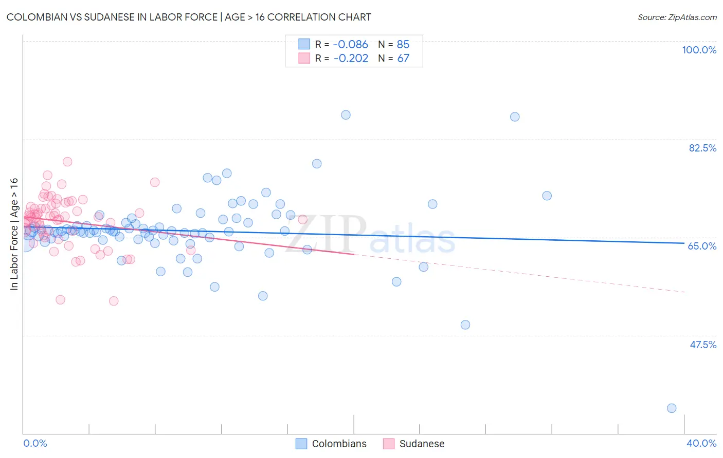 Colombian vs Sudanese In Labor Force | Age > 16