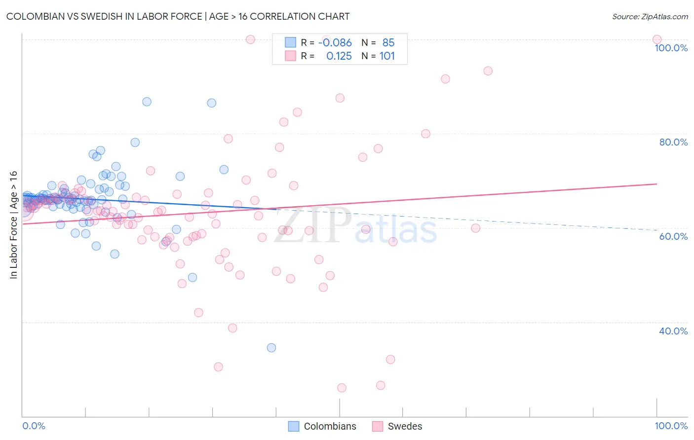 Colombian vs Swedish In Labor Force | Age > 16