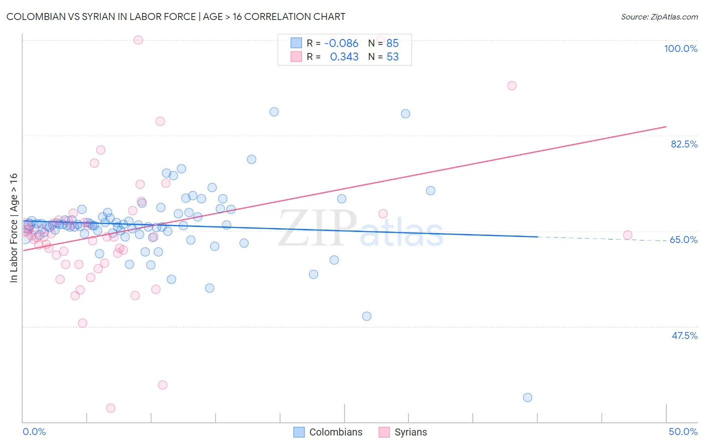 Colombian vs Syrian In Labor Force | Age > 16