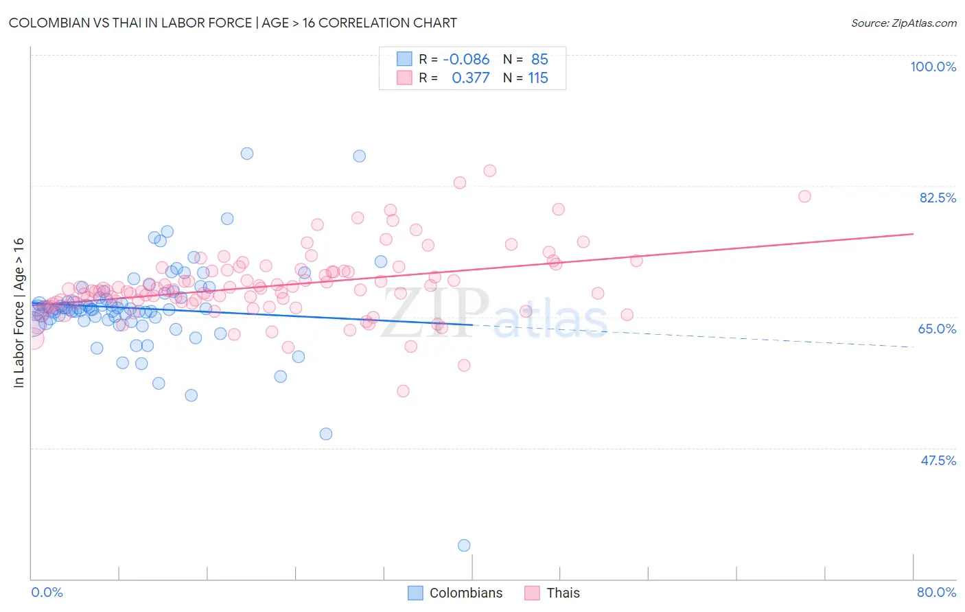 Colombian vs Thai In Labor Force | Age > 16