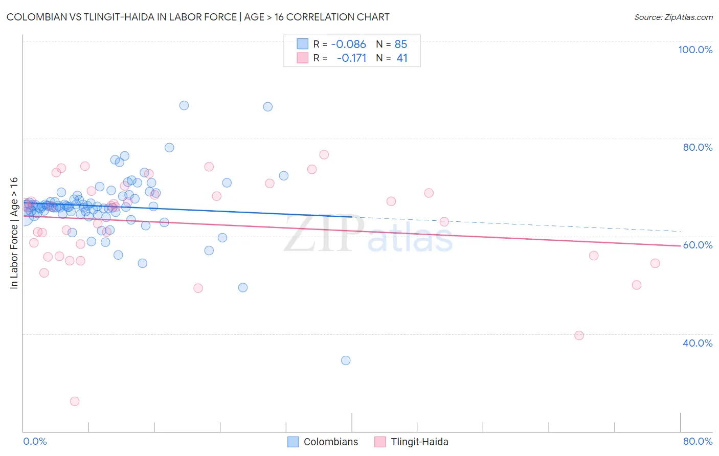 Colombian vs Tlingit-Haida In Labor Force | Age > 16