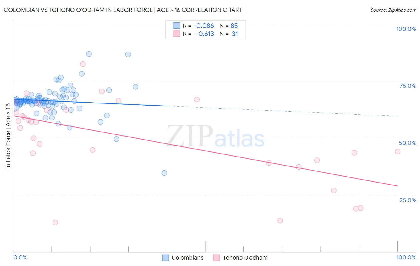 Colombian vs Tohono O'odham In Labor Force | Age > 16