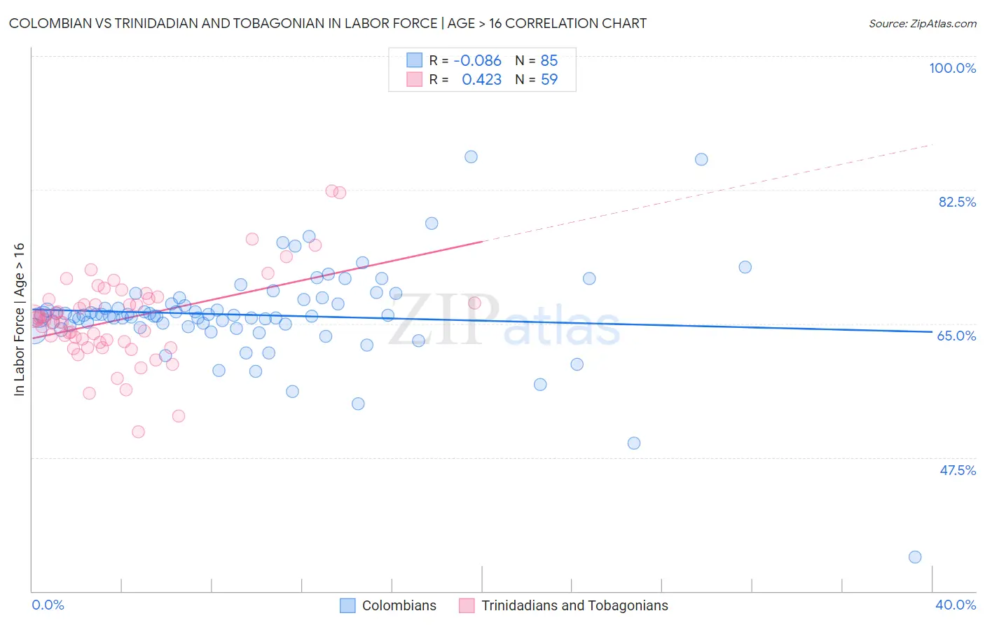 Colombian vs Trinidadian and Tobagonian In Labor Force | Age > 16