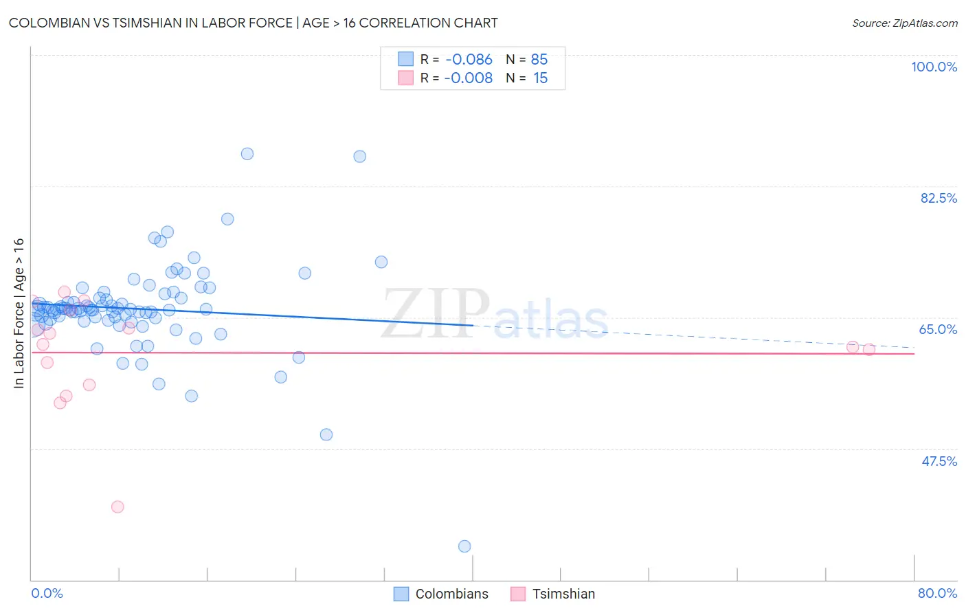 Colombian vs Tsimshian In Labor Force | Age > 16