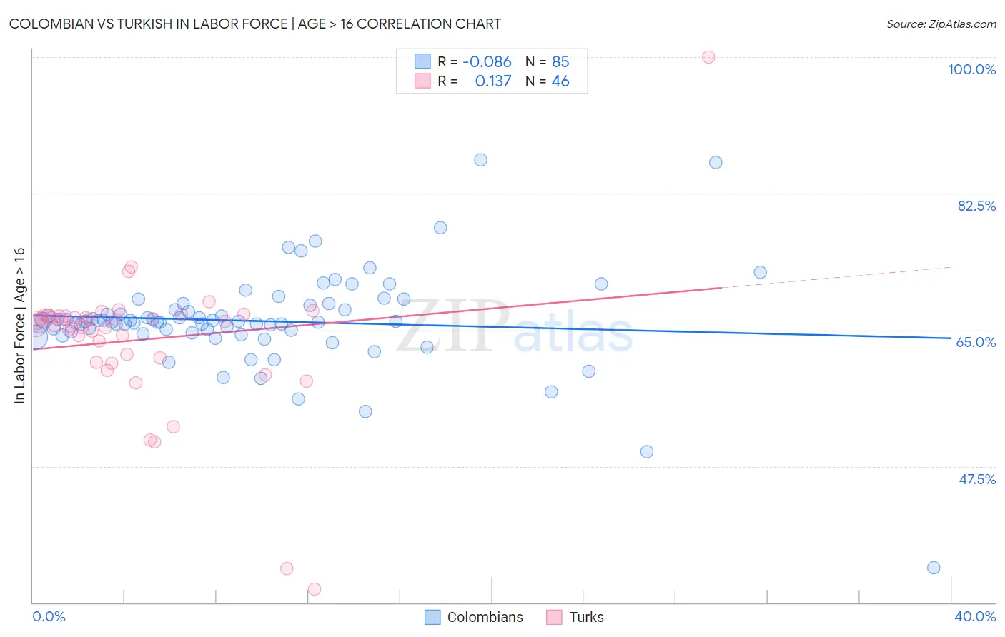 Colombian vs Turkish In Labor Force | Age > 16