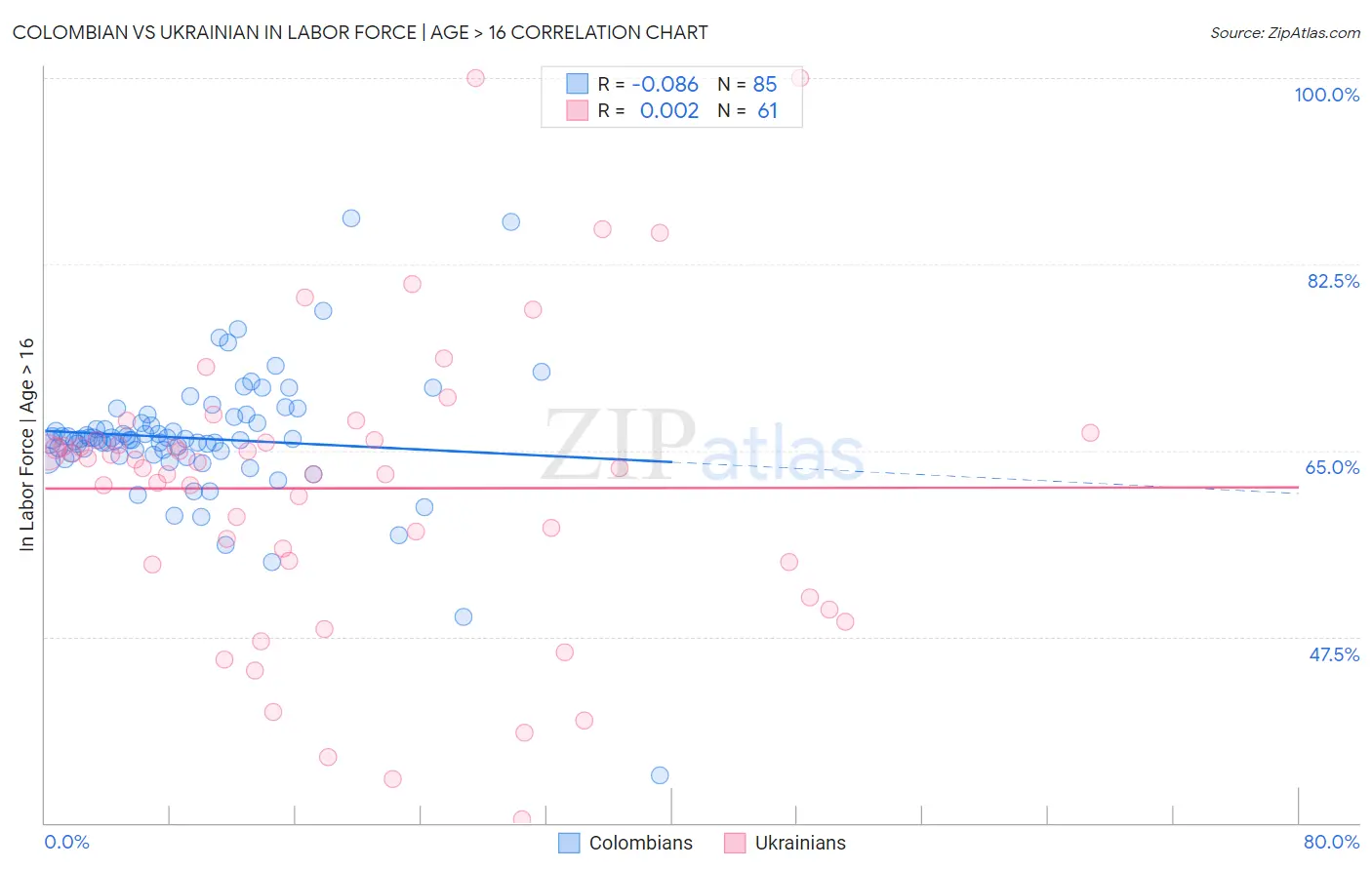 Colombian vs Ukrainian In Labor Force | Age > 16