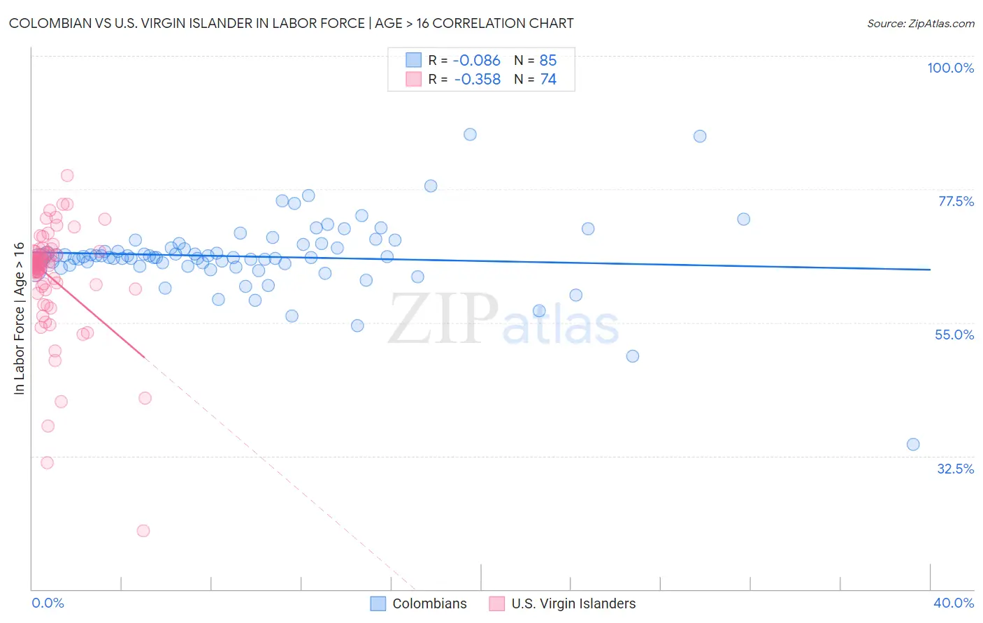 Colombian vs U.S. Virgin Islander In Labor Force | Age > 16