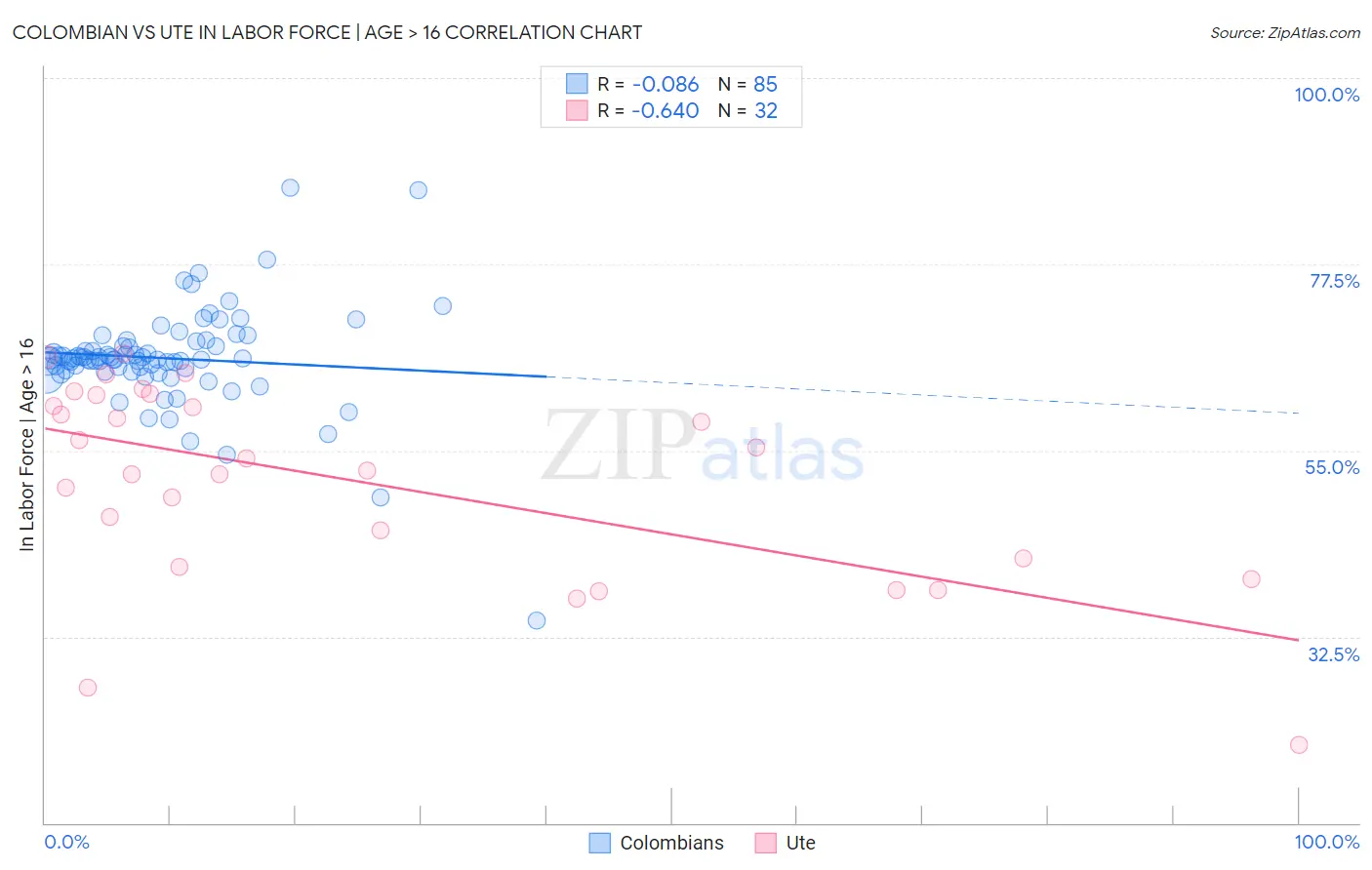 Colombian vs Ute In Labor Force | Age > 16