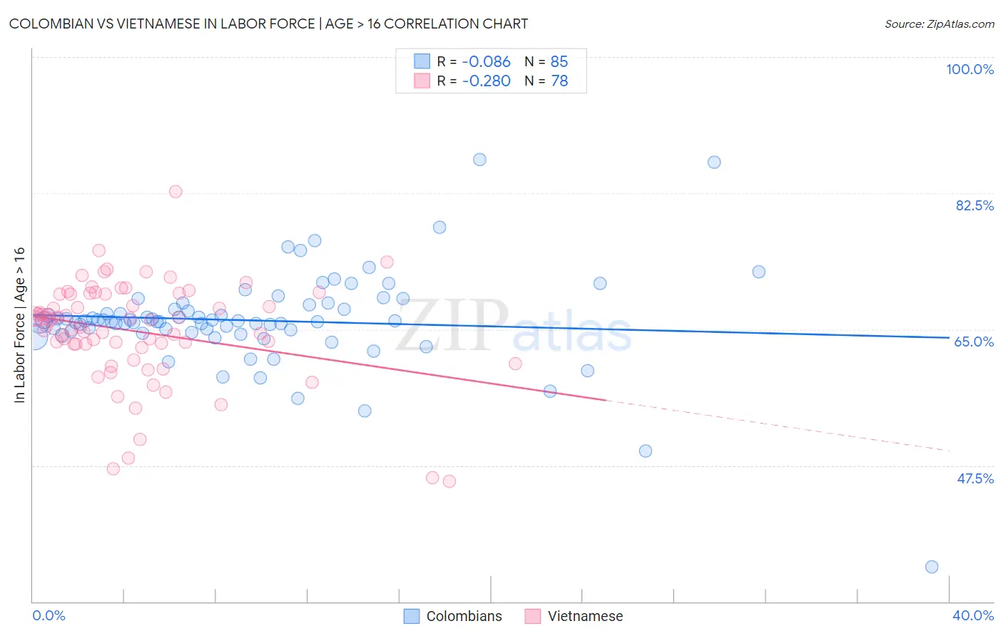 Colombian vs Vietnamese In Labor Force | Age > 16