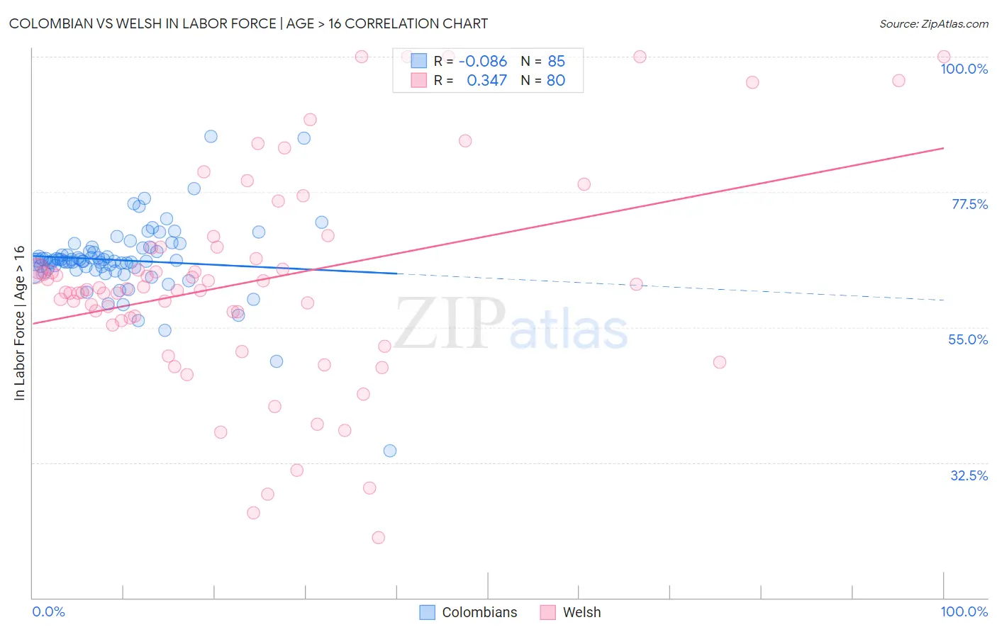 Colombian vs Welsh In Labor Force | Age > 16