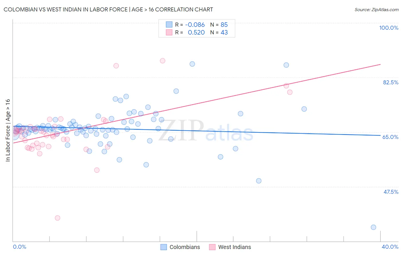 Colombian vs West Indian In Labor Force | Age > 16