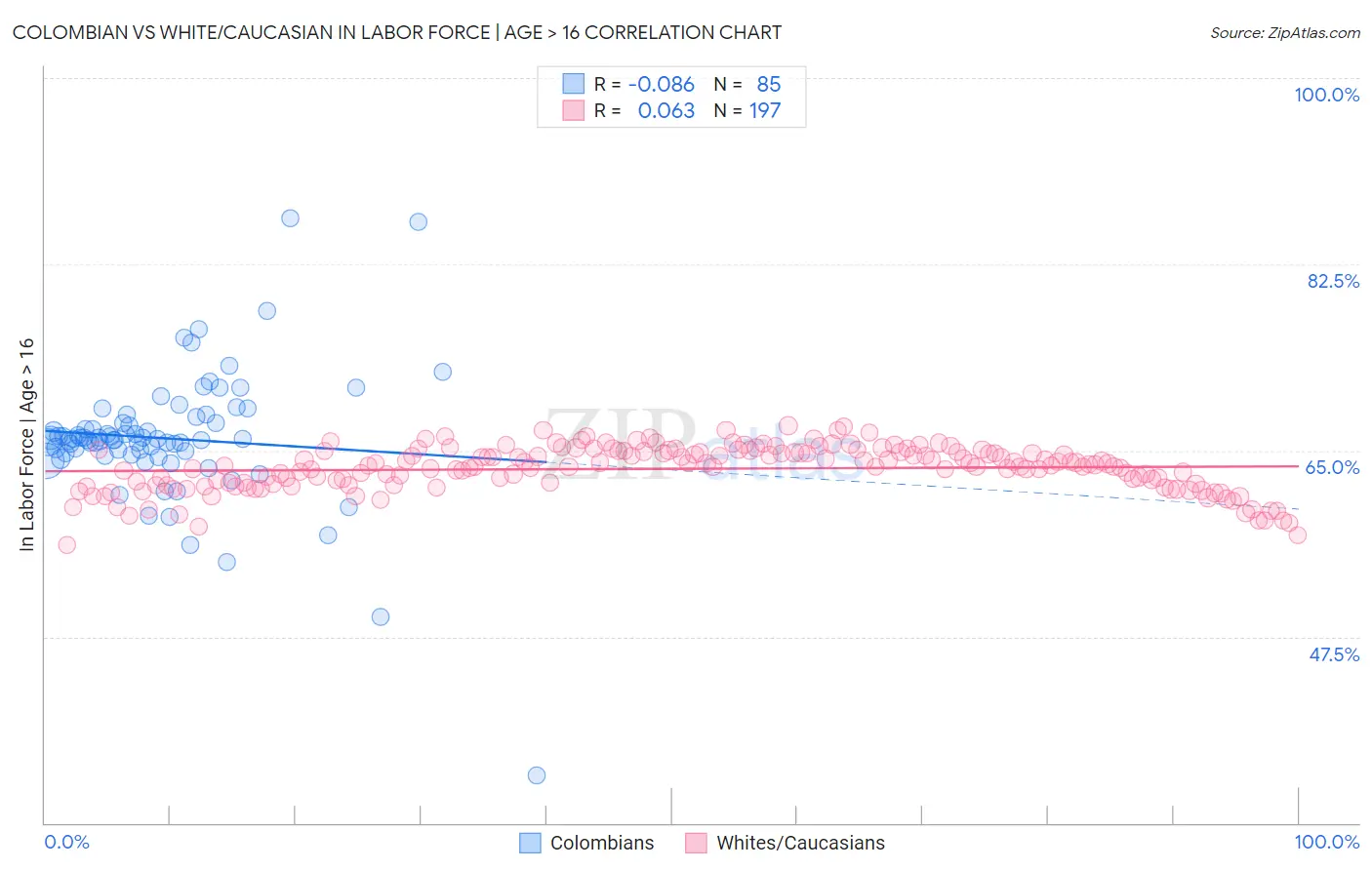 Colombian vs White/Caucasian In Labor Force | Age > 16