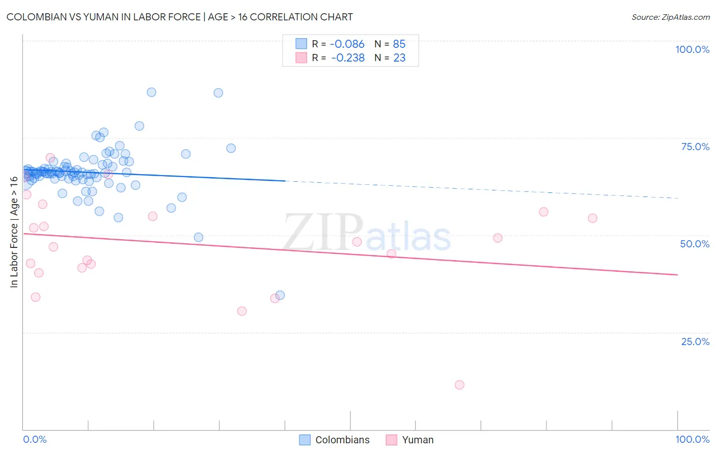 Colombian vs Yuman In Labor Force | Age > 16