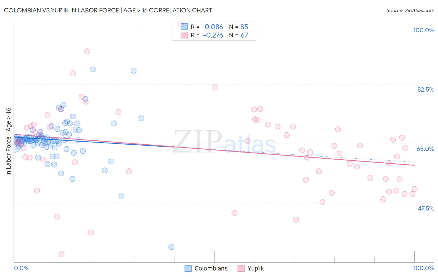 Colombian vs Yup'ik In Labor Force | Age > 16