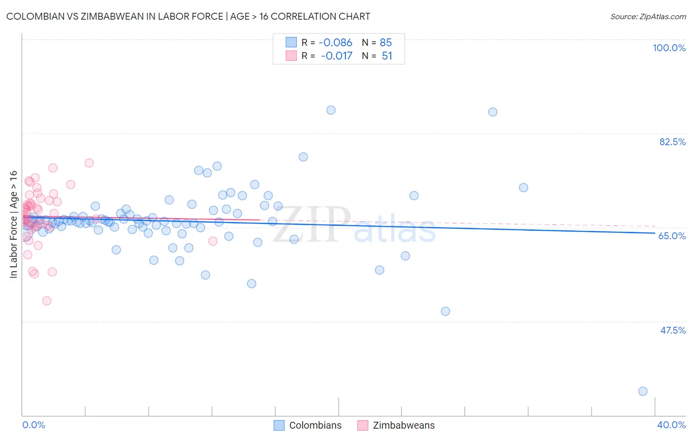 Colombian vs Zimbabwean In Labor Force | Age > 16