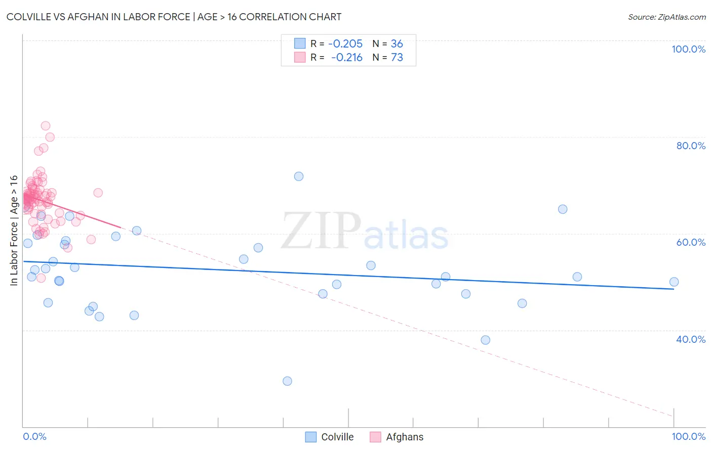 Colville vs Afghan In Labor Force | Age > 16