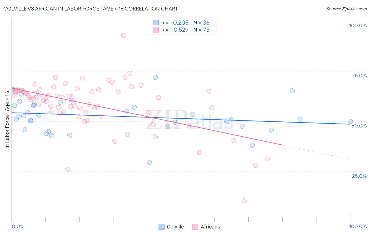 Colville vs African In Labor Force | Age > 16