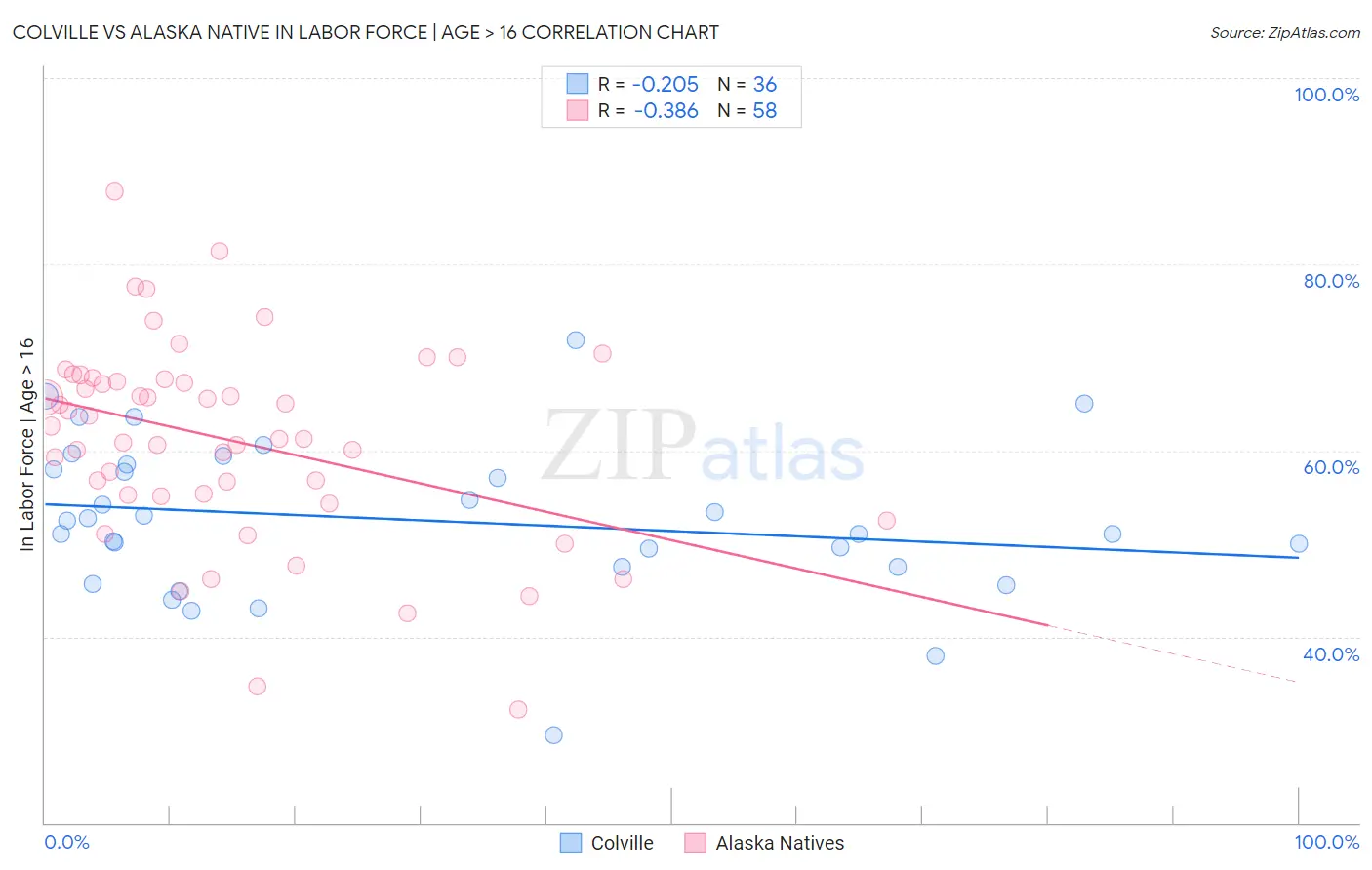 Colville vs Alaska Native In Labor Force | Age > 16